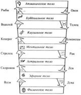 Каббалистическая астрология Часть 2: Знаки Зодиака скачать